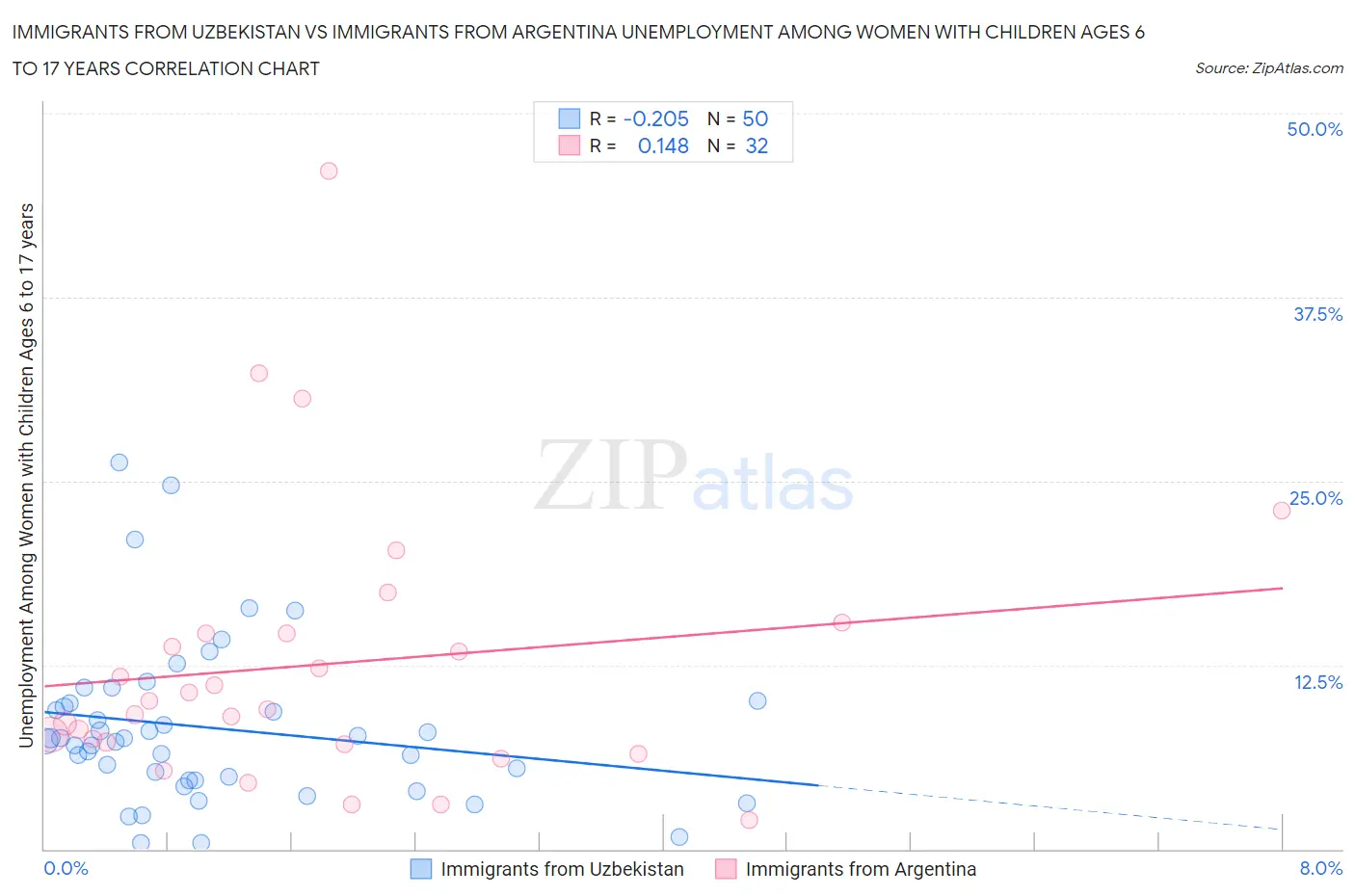 Immigrants from Uzbekistan vs Immigrants from Argentina Unemployment Among Women with Children Ages 6 to 17 years