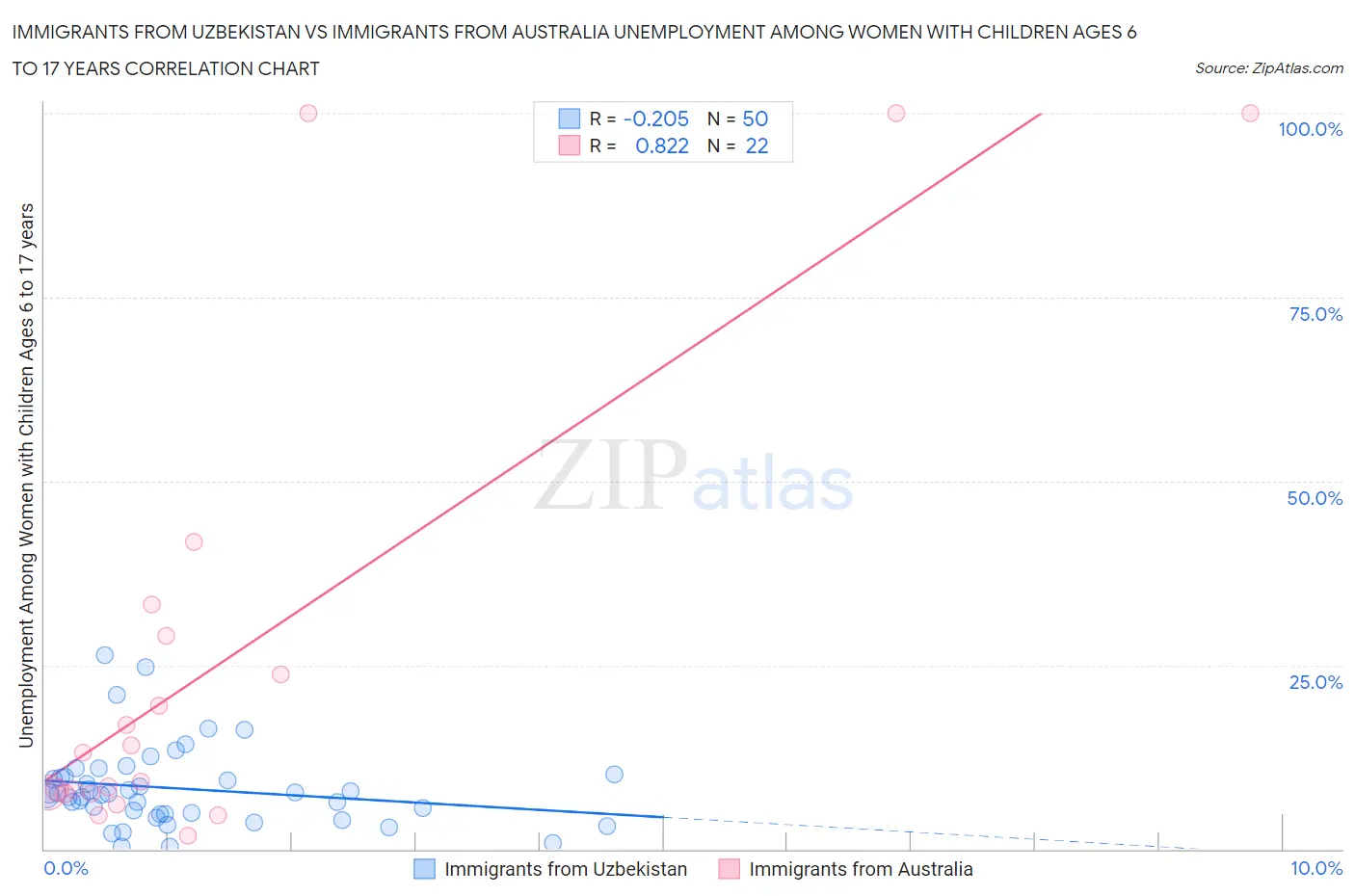 Immigrants from Uzbekistan vs Immigrants from Australia Unemployment Among Women with Children Ages 6 to 17 years
