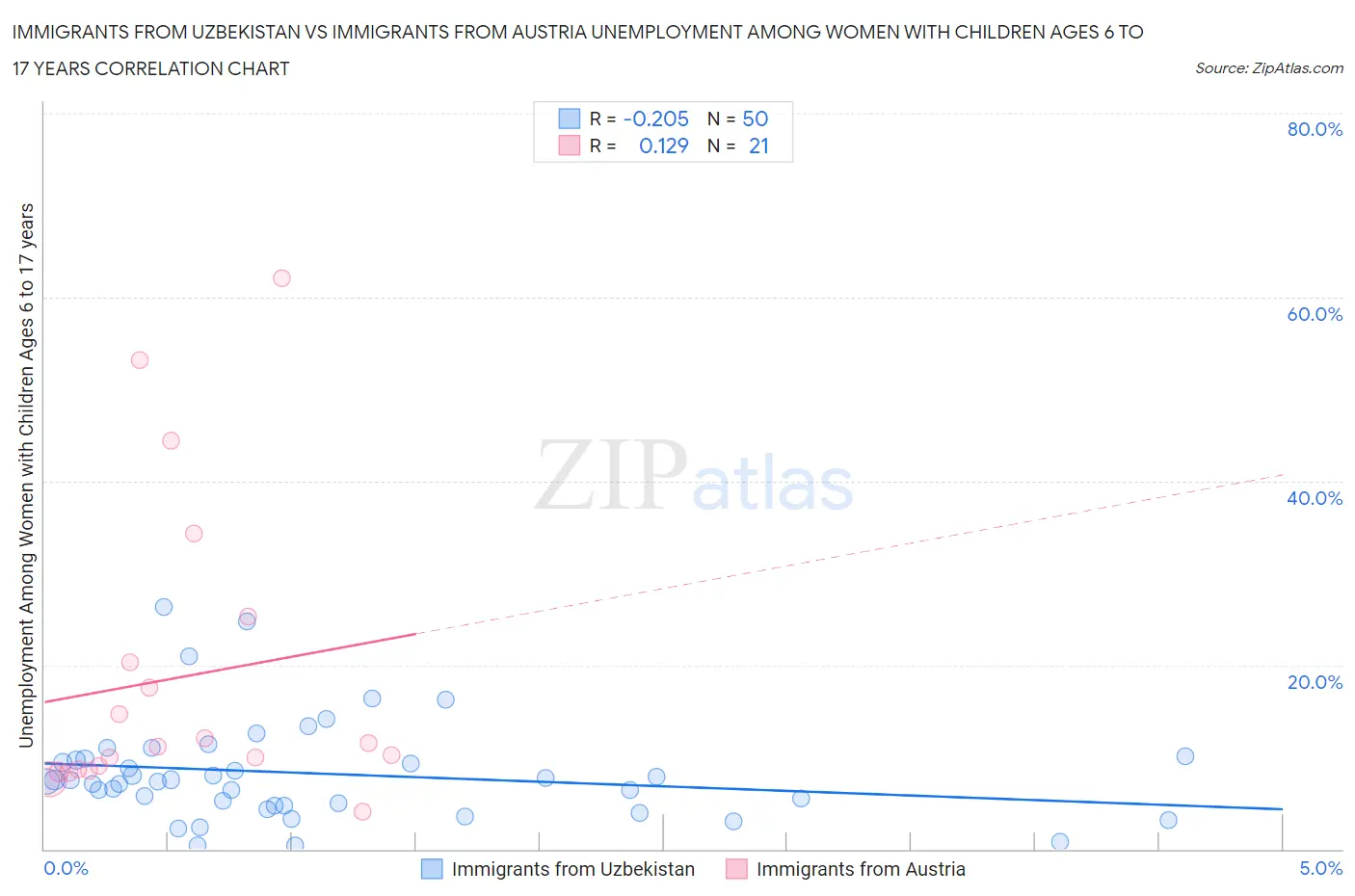 Immigrants from Uzbekistan vs Immigrants from Austria Unemployment Among Women with Children Ages 6 to 17 years
