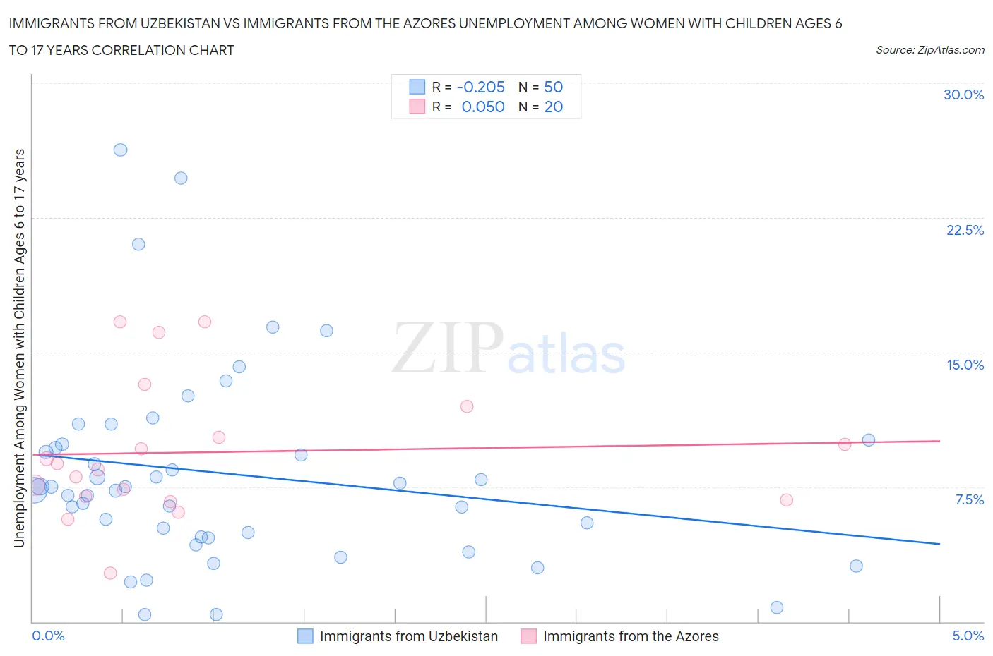 Immigrants from Uzbekistan vs Immigrants from the Azores Unemployment Among Women with Children Ages 6 to 17 years