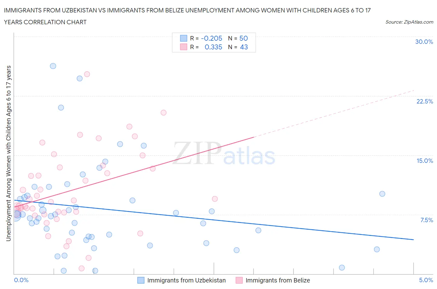 Immigrants from Uzbekistan vs Immigrants from Belize Unemployment Among Women with Children Ages 6 to 17 years