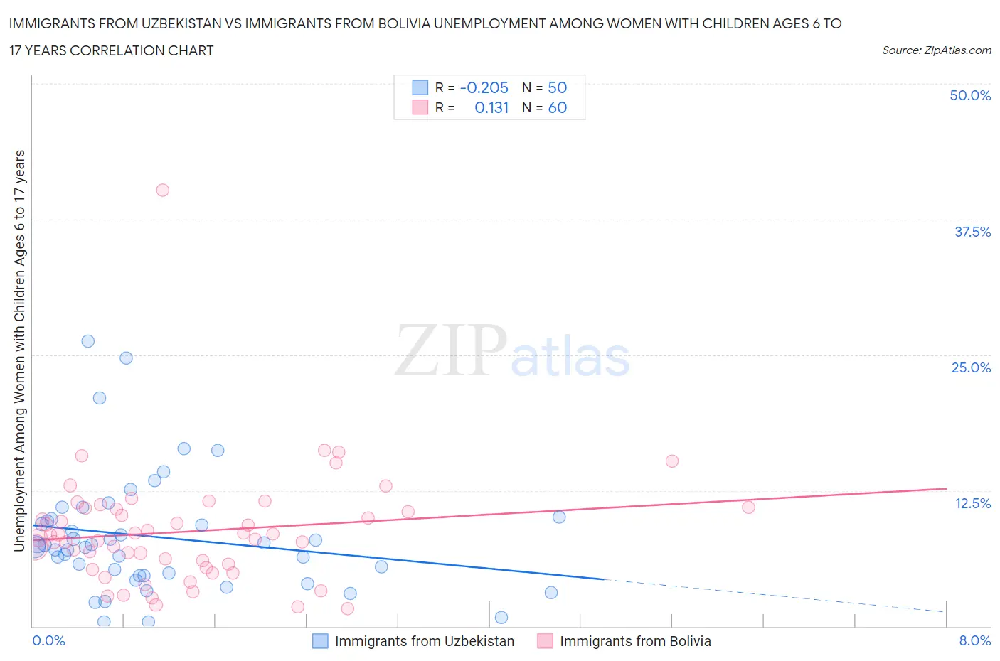 Immigrants from Uzbekistan vs Immigrants from Bolivia Unemployment Among Women with Children Ages 6 to 17 years