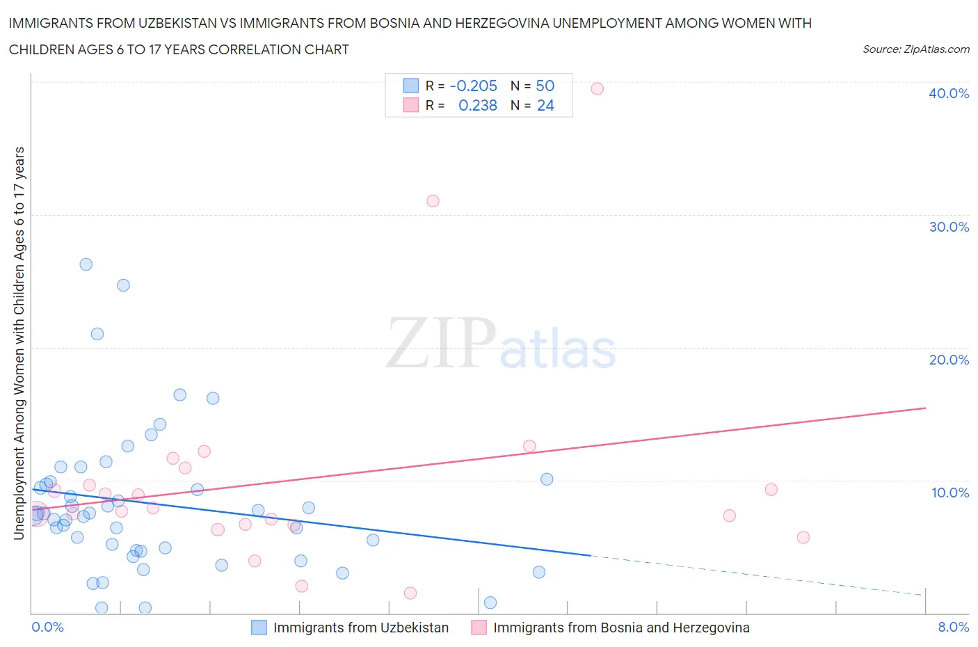 Immigrants from Uzbekistan vs Immigrants from Bosnia and Herzegovina Unemployment Among Women with Children Ages 6 to 17 years