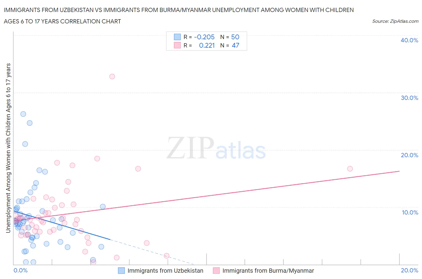 Immigrants from Uzbekistan vs Immigrants from Burma/Myanmar Unemployment Among Women with Children Ages 6 to 17 years