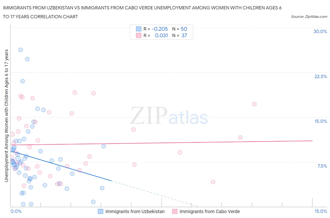 Immigrants from Uzbekistan vs Immigrants from Cabo Verde Unemployment Among Women with Children Ages 6 to 17 years