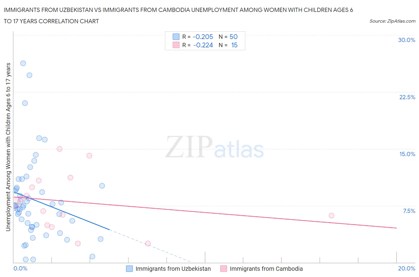 Immigrants from Uzbekistan vs Immigrants from Cambodia Unemployment Among Women with Children Ages 6 to 17 years