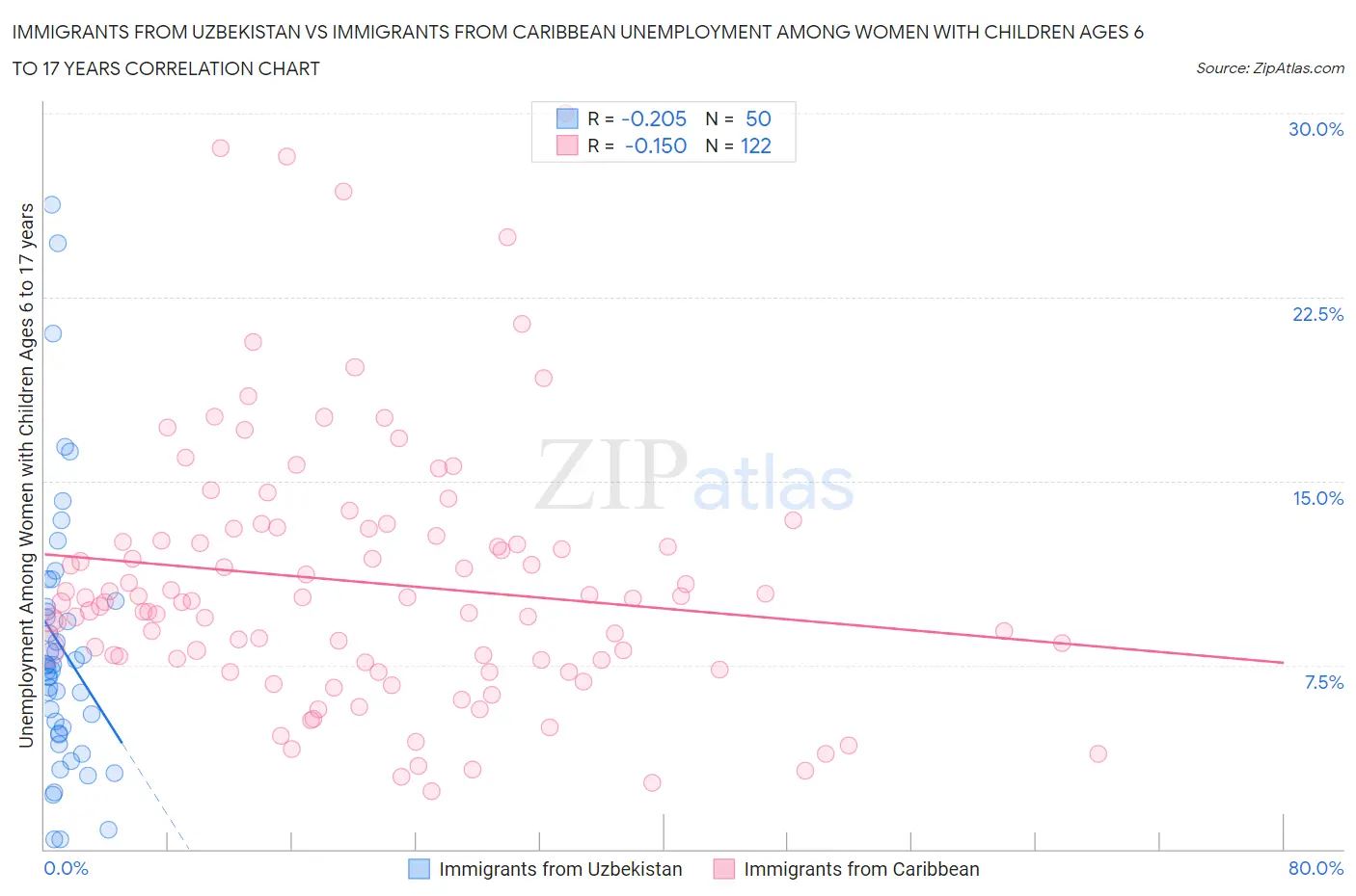 Immigrants from Uzbekistan vs Immigrants from Caribbean Unemployment Among Women with Children Ages 6 to 17 years