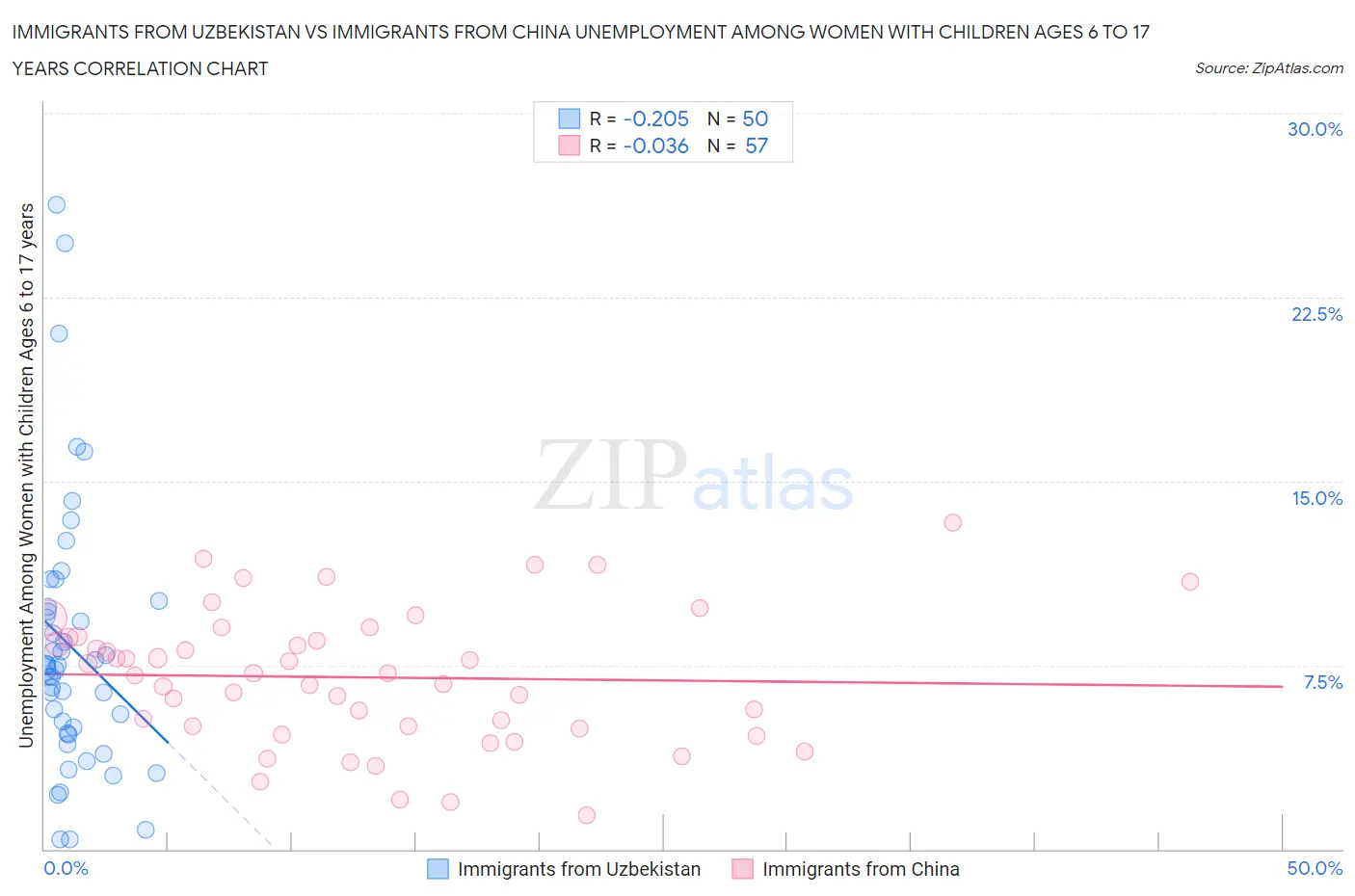 Immigrants from Uzbekistan vs Immigrants from China Unemployment Among Women with Children Ages 6 to 17 years