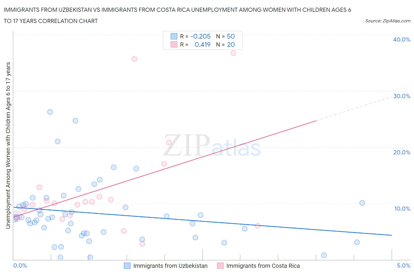 Immigrants from Uzbekistan vs Immigrants from Costa Rica Unemployment Among Women with Children Ages 6 to 17 years