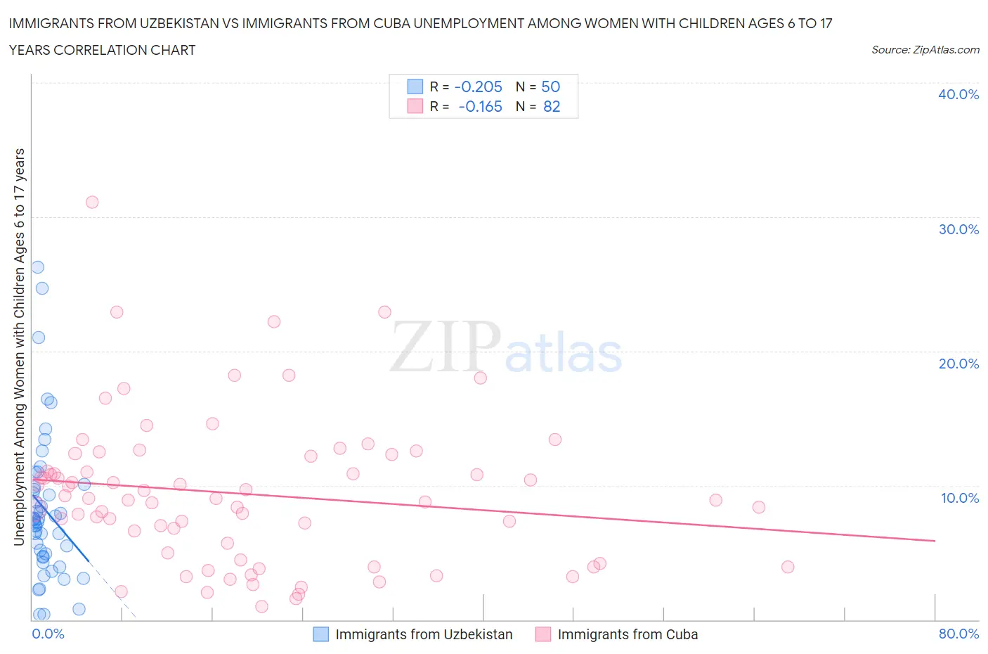 Immigrants from Uzbekistan vs Immigrants from Cuba Unemployment Among Women with Children Ages 6 to 17 years
