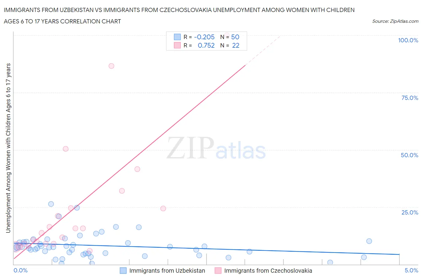 Immigrants from Uzbekistan vs Immigrants from Czechoslovakia Unemployment Among Women with Children Ages 6 to 17 years