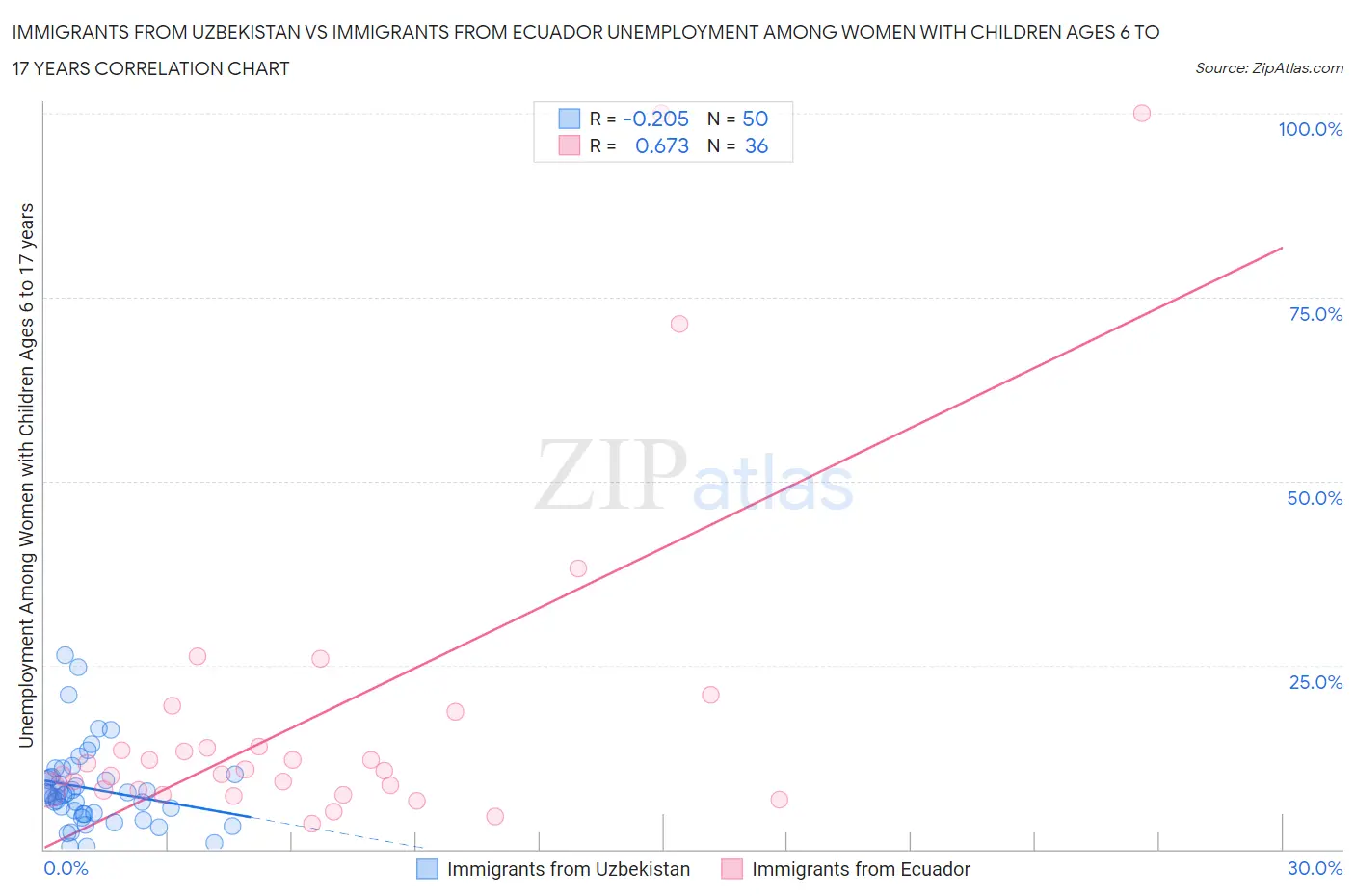 Immigrants from Uzbekistan vs Immigrants from Ecuador Unemployment Among Women with Children Ages 6 to 17 years