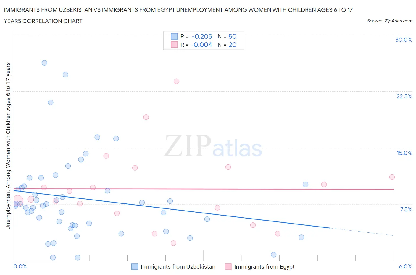 Immigrants from Uzbekistan vs Immigrants from Egypt Unemployment Among Women with Children Ages 6 to 17 years