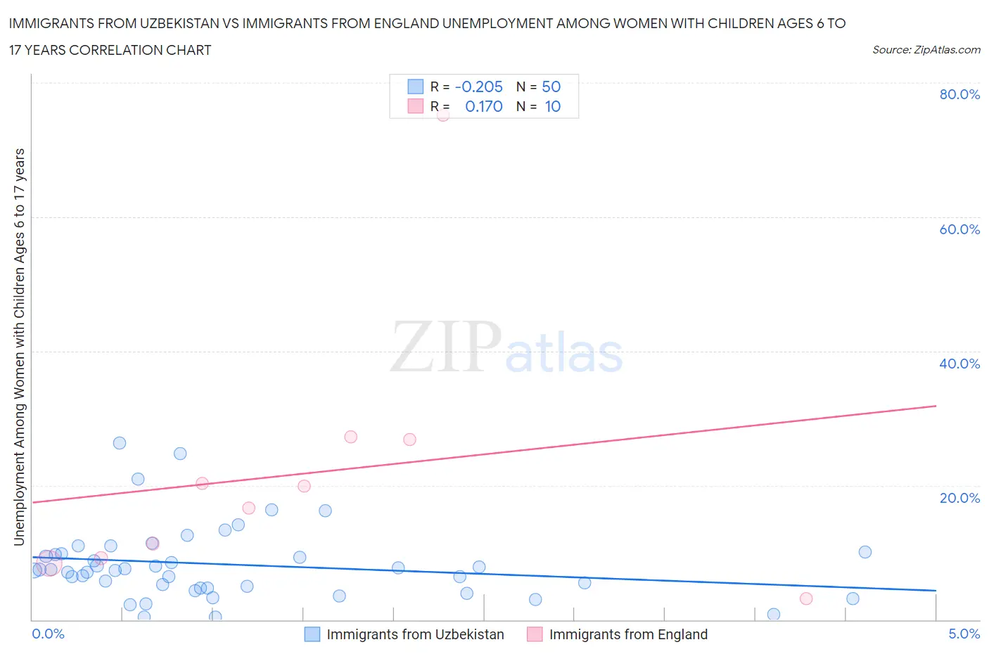 Immigrants from Uzbekistan vs Immigrants from England Unemployment Among Women with Children Ages 6 to 17 years