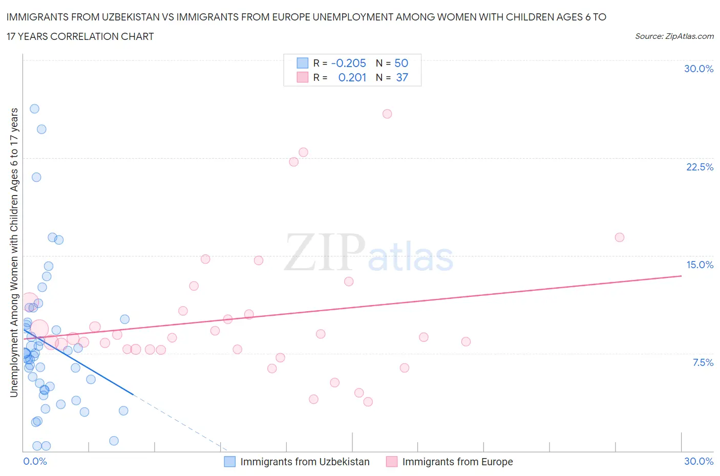 Immigrants from Uzbekistan vs Immigrants from Europe Unemployment Among Women with Children Ages 6 to 17 years