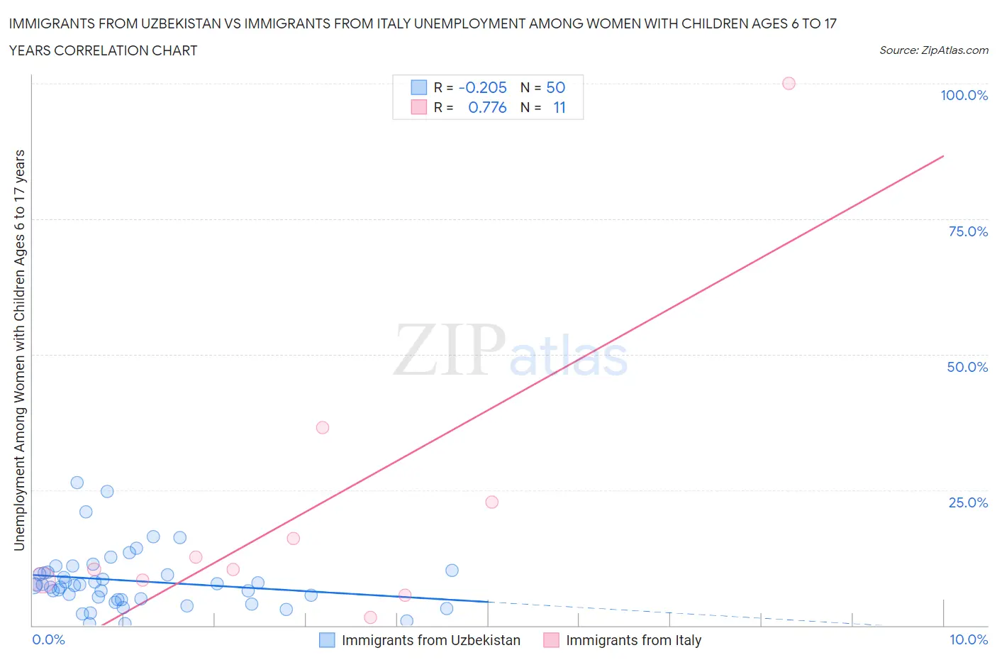 Immigrants from Uzbekistan vs Immigrants from Italy Unemployment Among Women with Children Ages 6 to 17 years