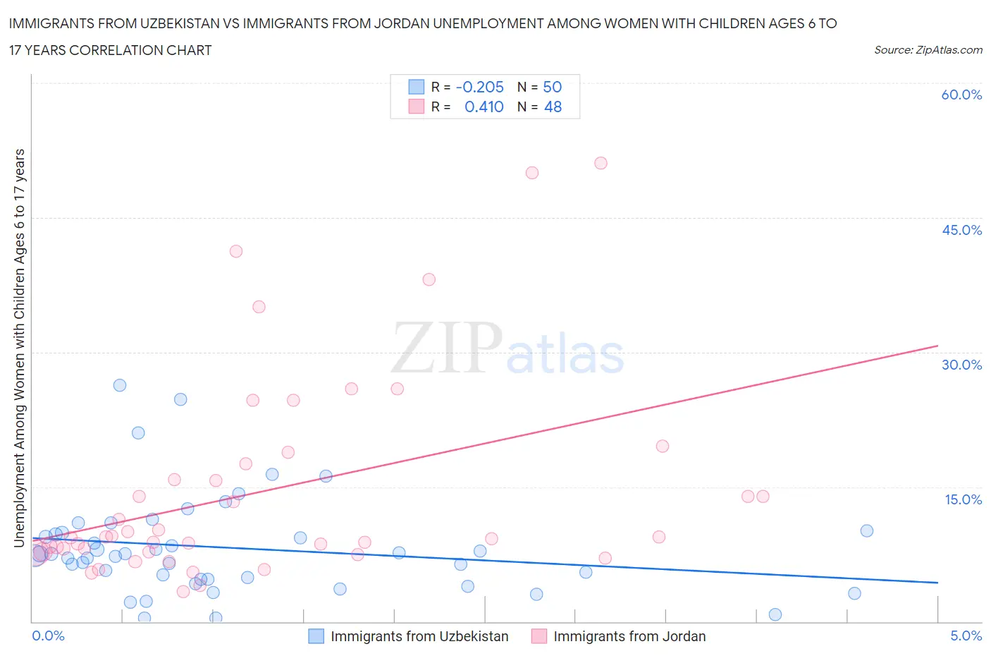 Immigrants from Uzbekistan vs Immigrants from Jordan Unemployment Among Women with Children Ages 6 to 17 years