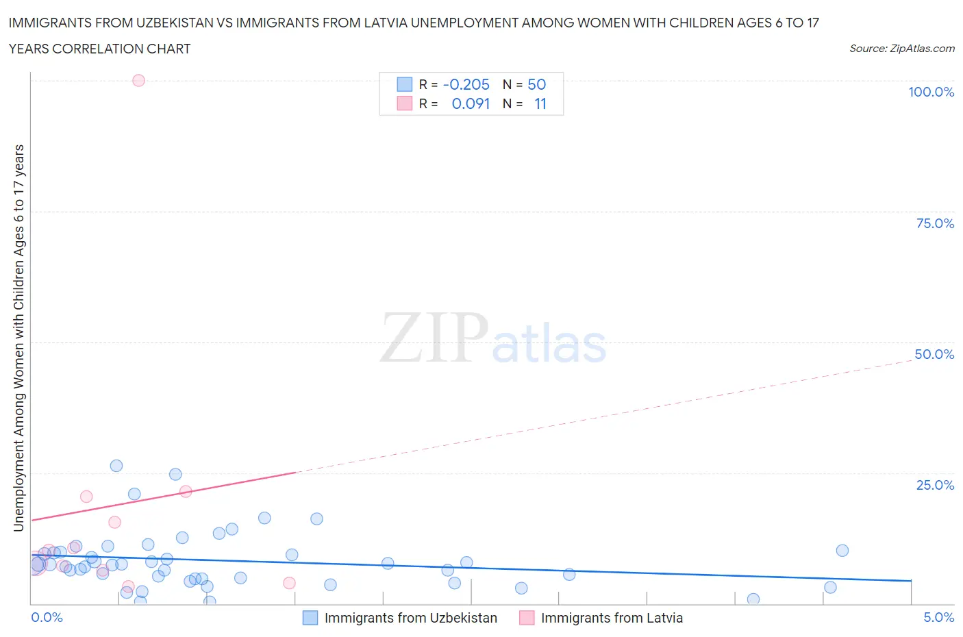 Immigrants from Uzbekistan vs Immigrants from Latvia Unemployment Among Women with Children Ages 6 to 17 years