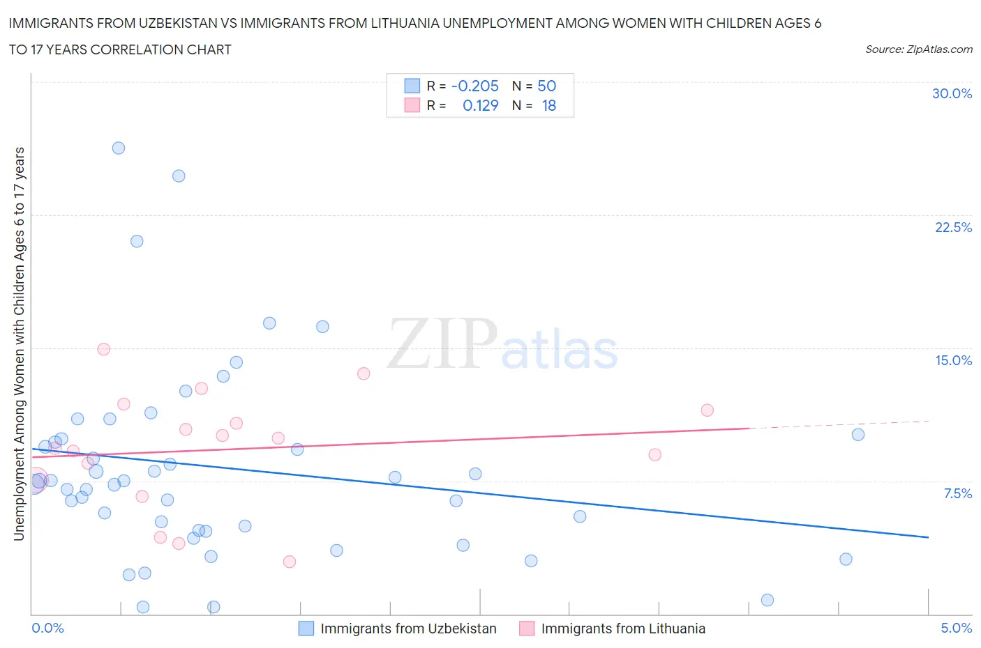 Immigrants from Uzbekistan vs Immigrants from Lithuania Unemployment Among Women with Children Ages 6 to 17 years