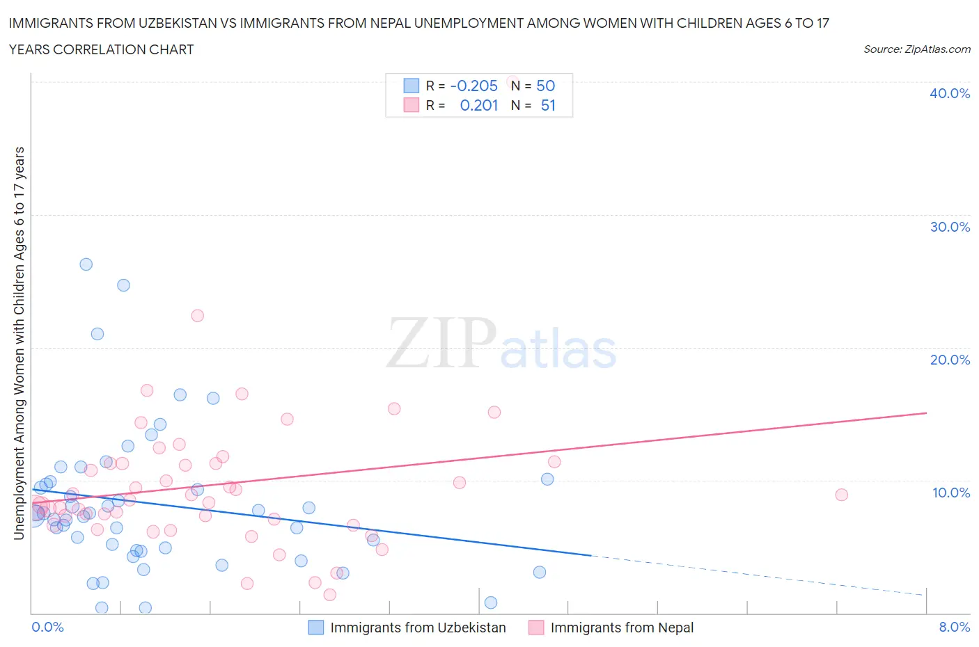 Immigrants from Uzbekistan vs Immigrants from Nepal Unemployment Among Women with Children Ages 6 to 17 years