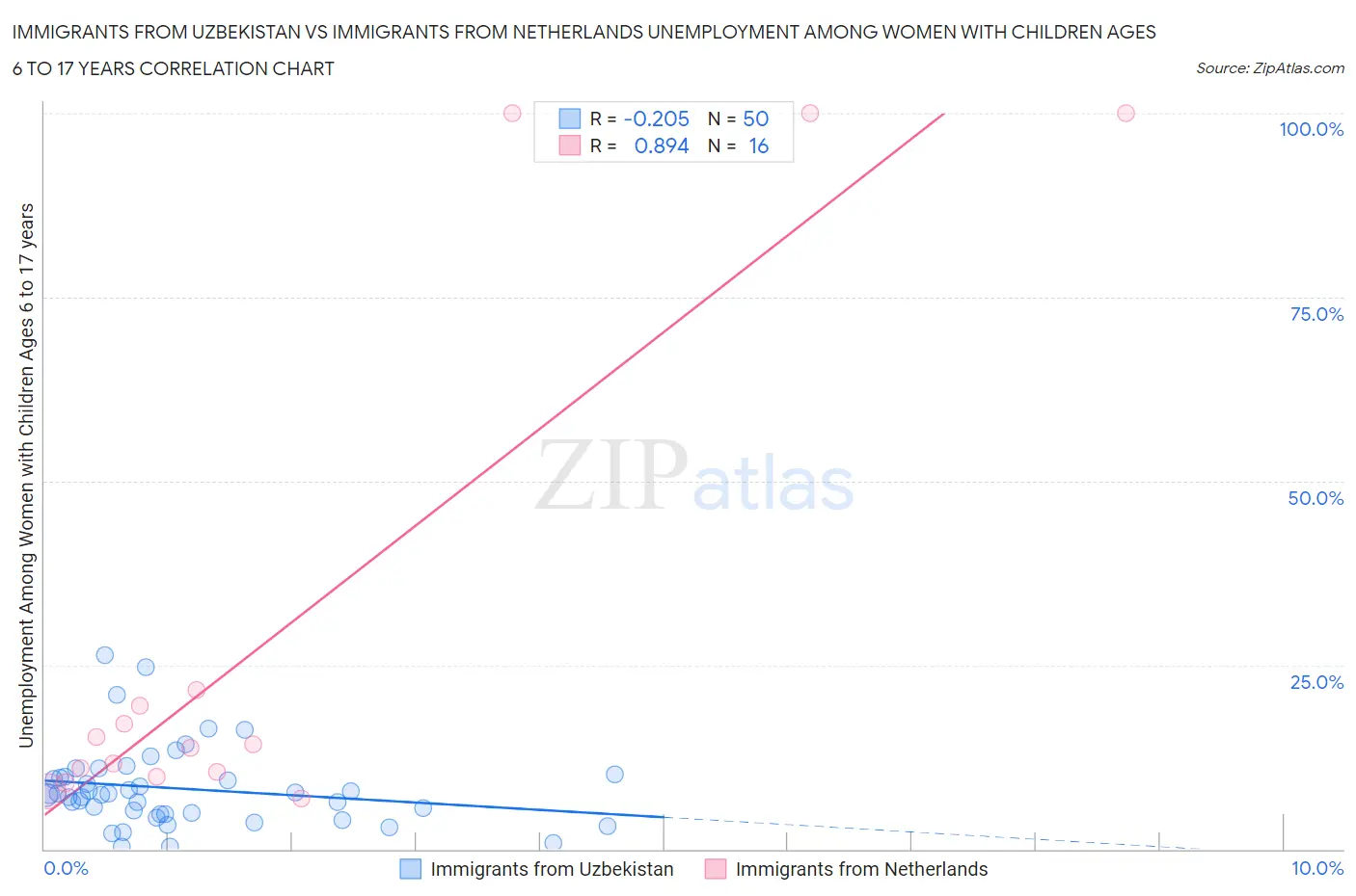 Immigrants from Uzbekistan vs Immigrants from Netherlands Unemployment Among Women with Children Ages 6 to 17 years