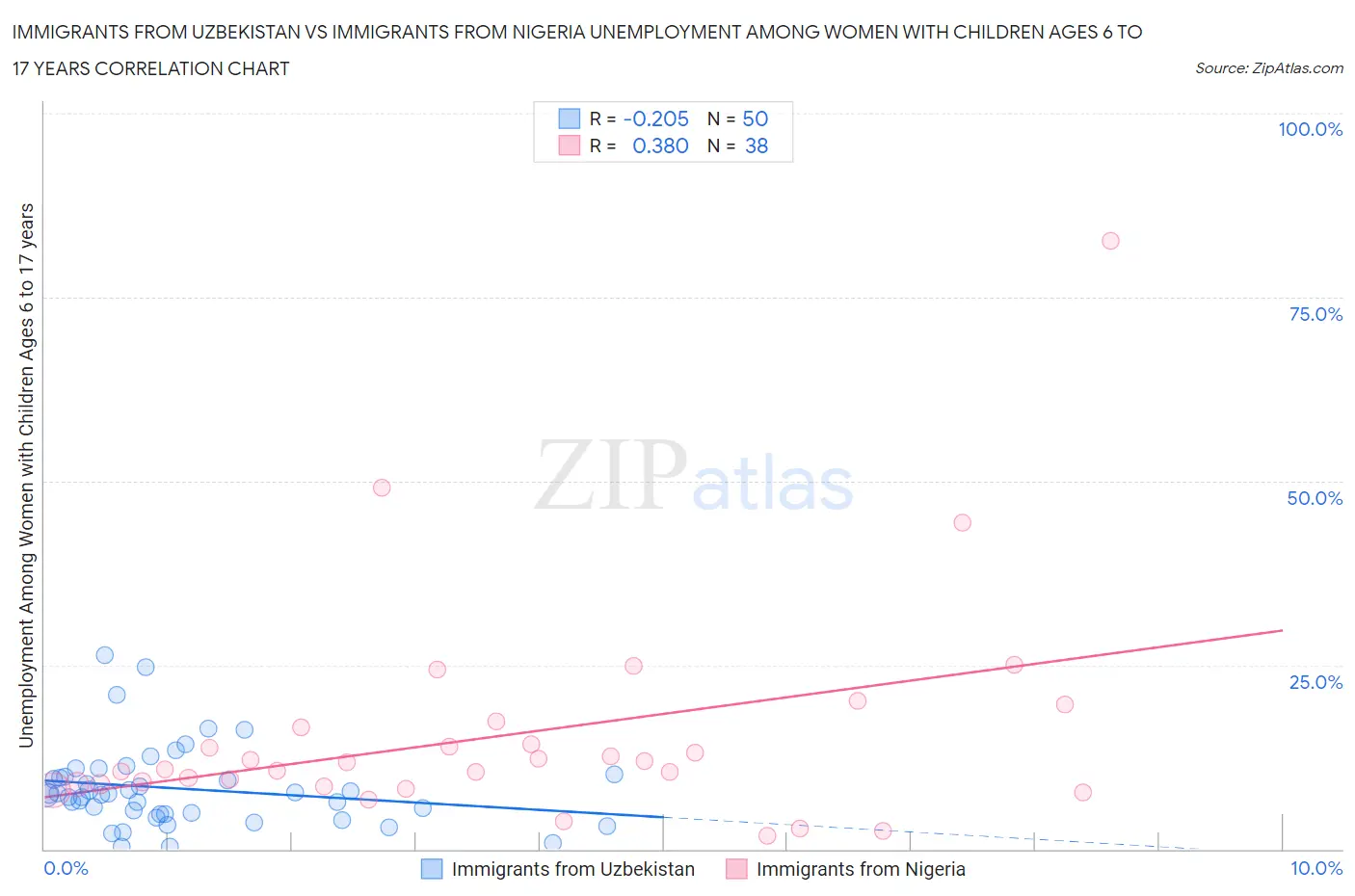 Immigrants from Uzbekistan vs Immigrants from Nigeria Unemployment Among Women with Children Ages 6 to 17 years