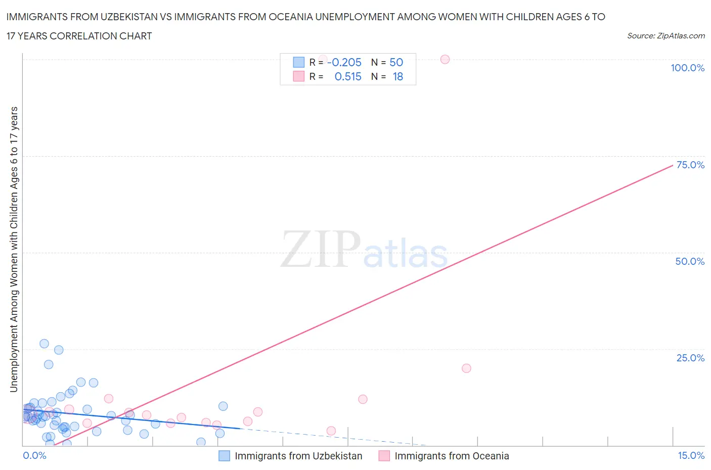 Immigrants from Uzbekistan vs Immigrants from Oceania Unemployment Among Women with Children Ages 6 to 17 years