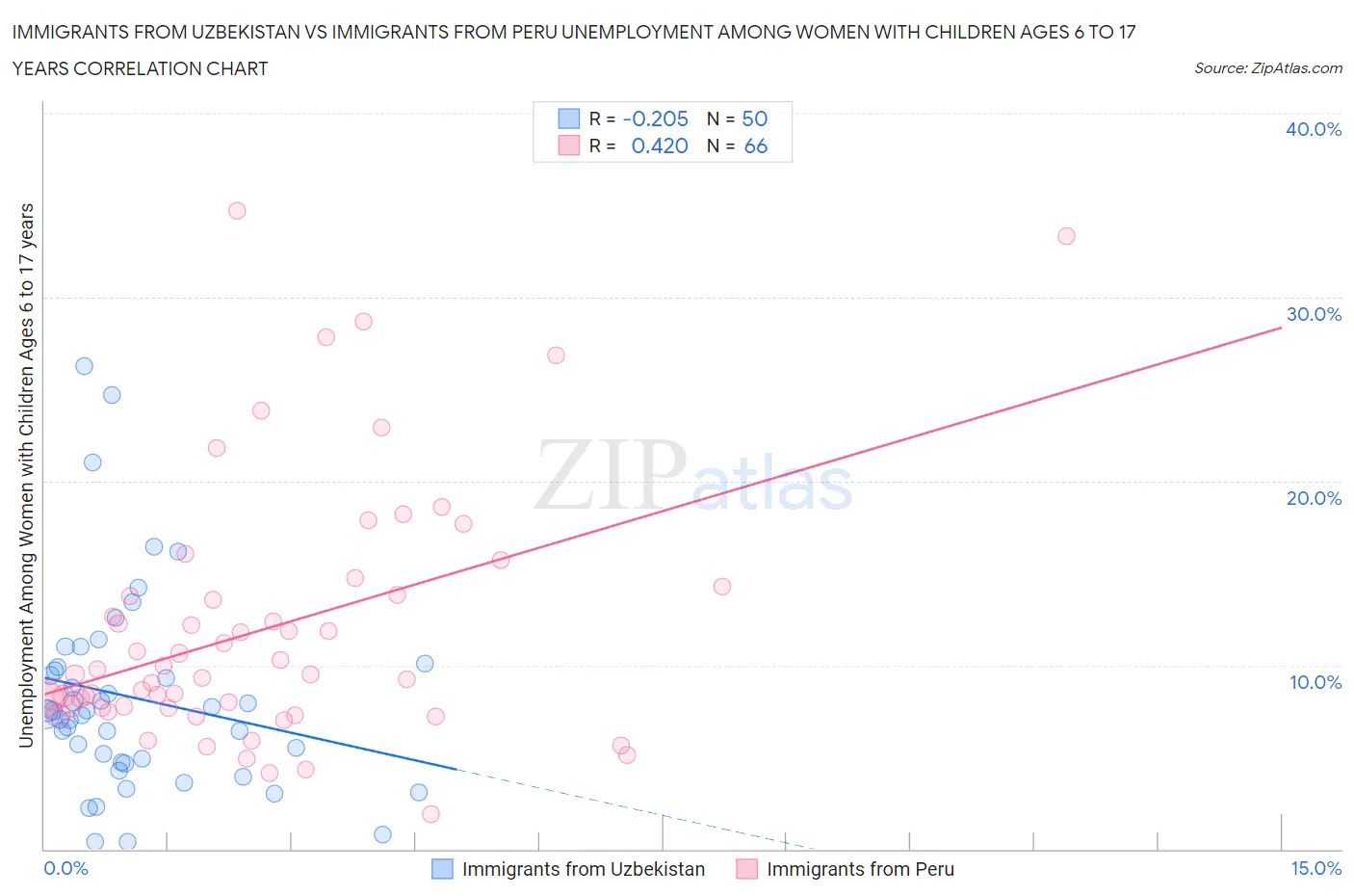 Immigrants from Uzbekistan vs Immigrants from Peru Unemployment Among Women with Children Ages 6 to 17 years