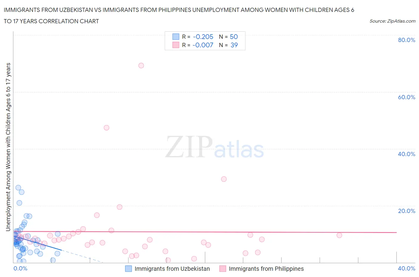 Immigrants from Uzbekistan vs Immigrants from Philippines Unemployment Among Women with Children Ages 6 to 17 years