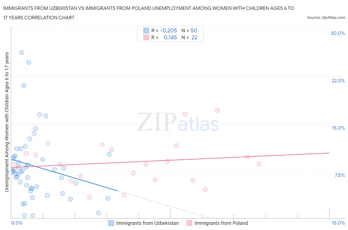 Immigrants from Uzbekistan vs Immigrants from Poland Unemployment Among Women with Children Ages 6 to 17 years