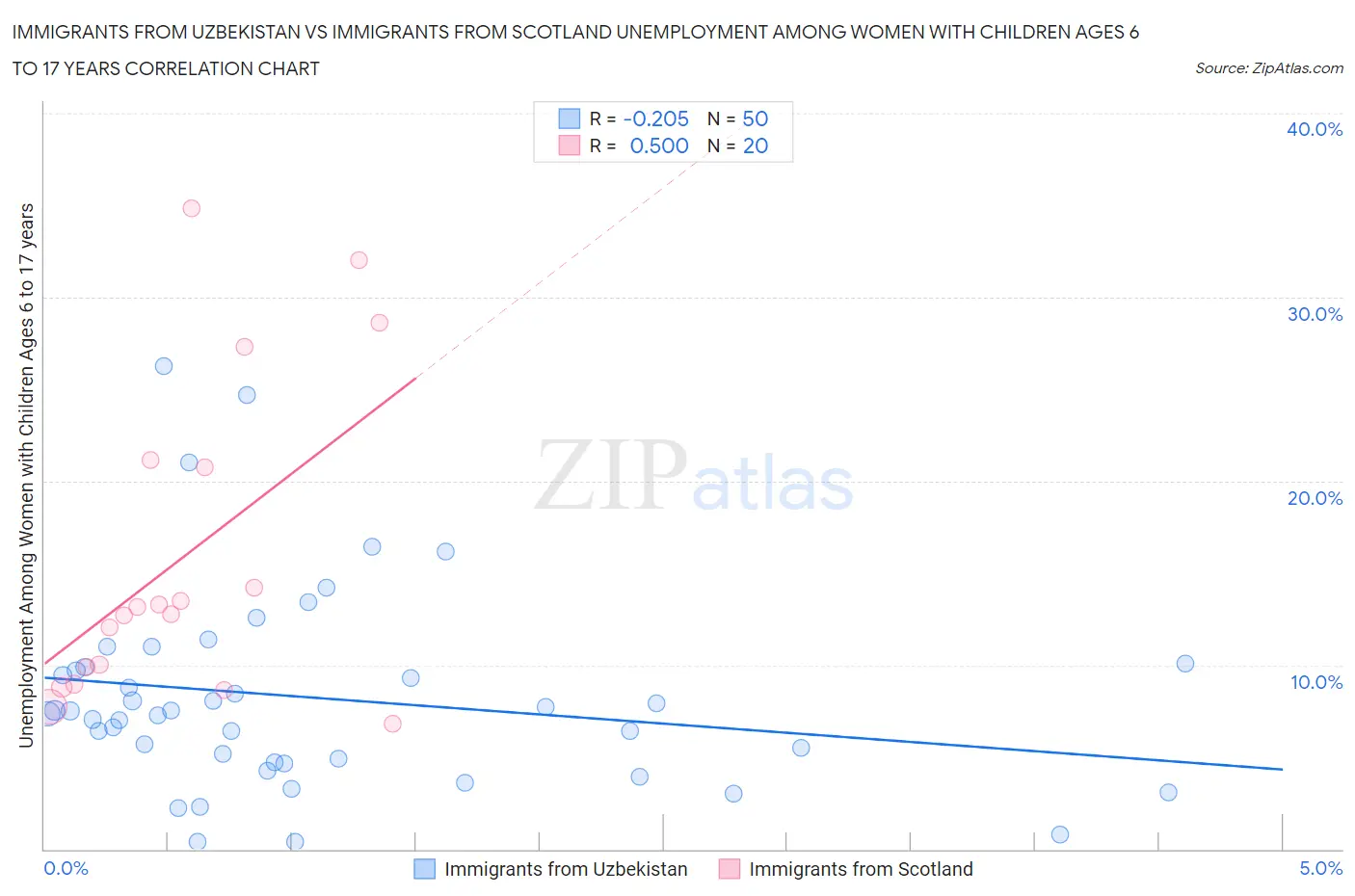 Immigrants from Uzbekistan vs Immigrants from Scotland Unemployment Among Women with Children Ages 6 to 17 years