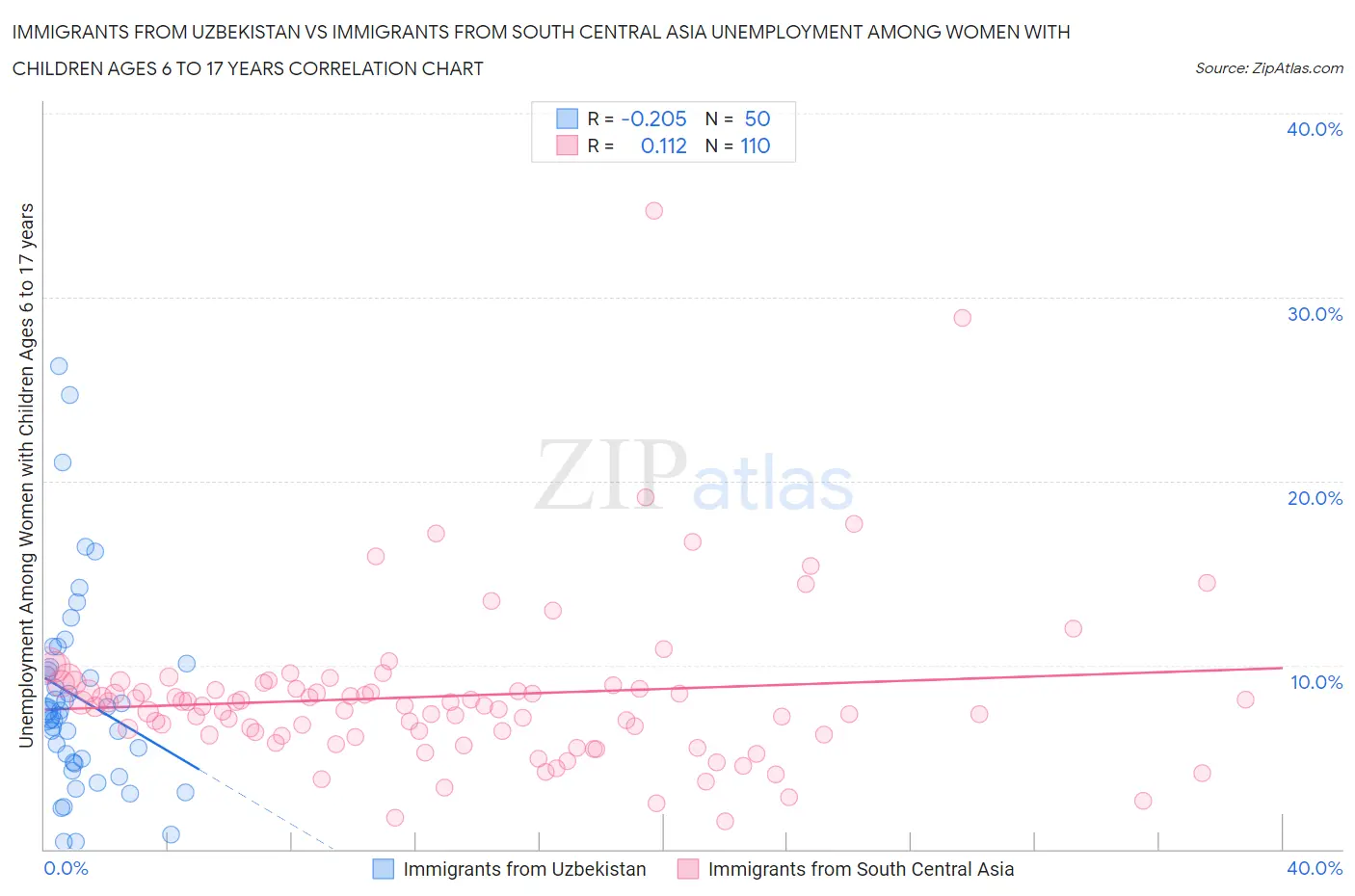 Immigrants from Uzbekistan vs Immigrants from South Central Asia Unemployment Among Women with Children Ages 6 to 17 years