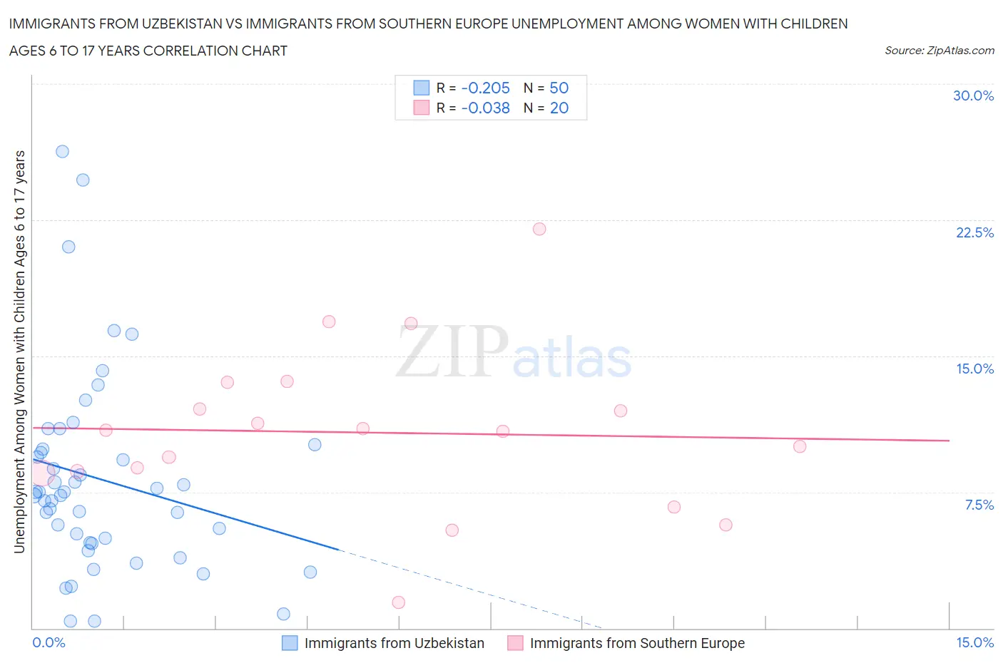 Immigrants from Uzbekistan vs Immigrants from Southern Europe Unemployment Among Women with Children Ages 6 to 17 years