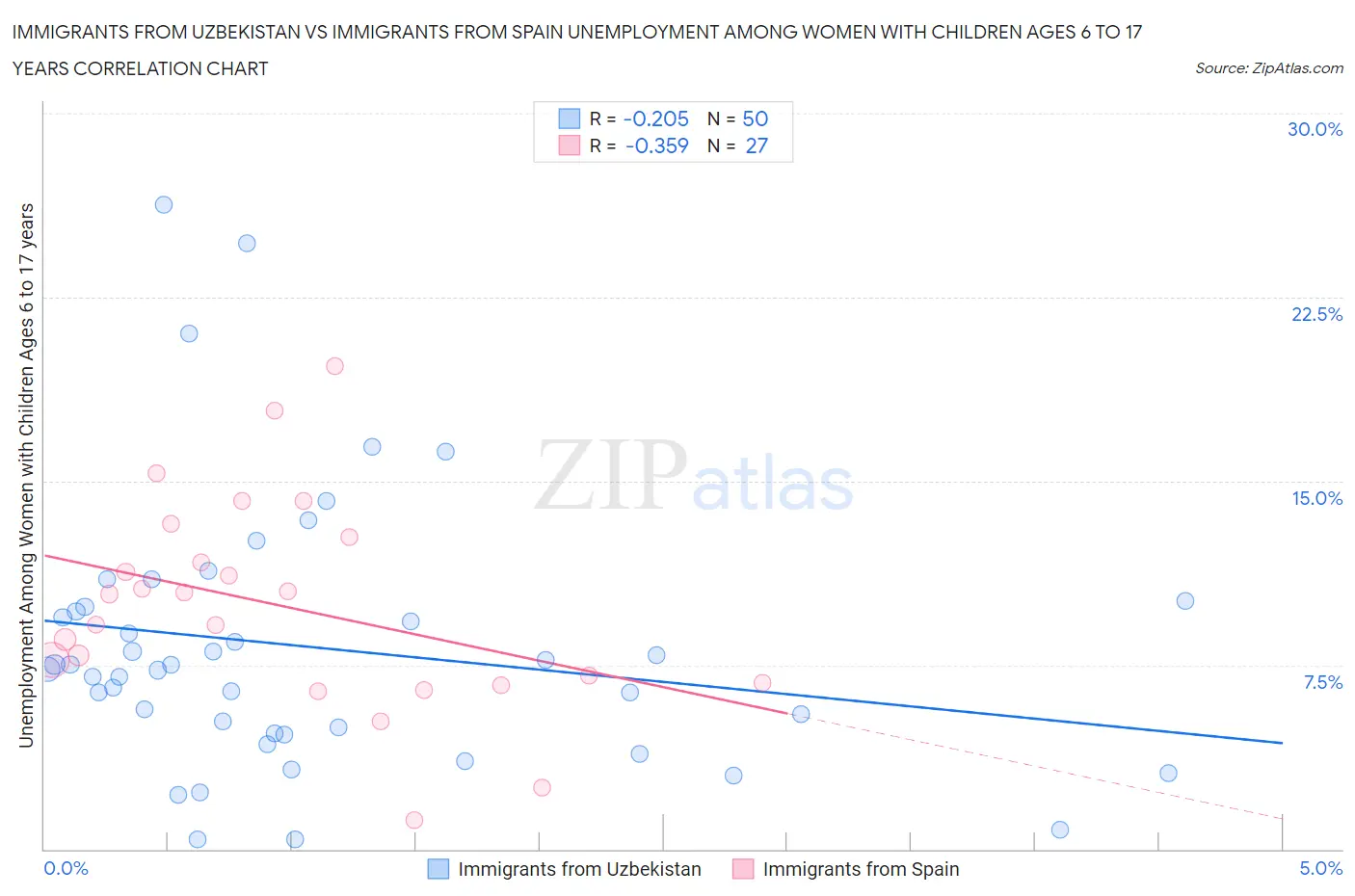 Immigrants from Uzbekistan vs Immigrants from Spain Unemployment Among Women with Children Ages 6 to 17 years