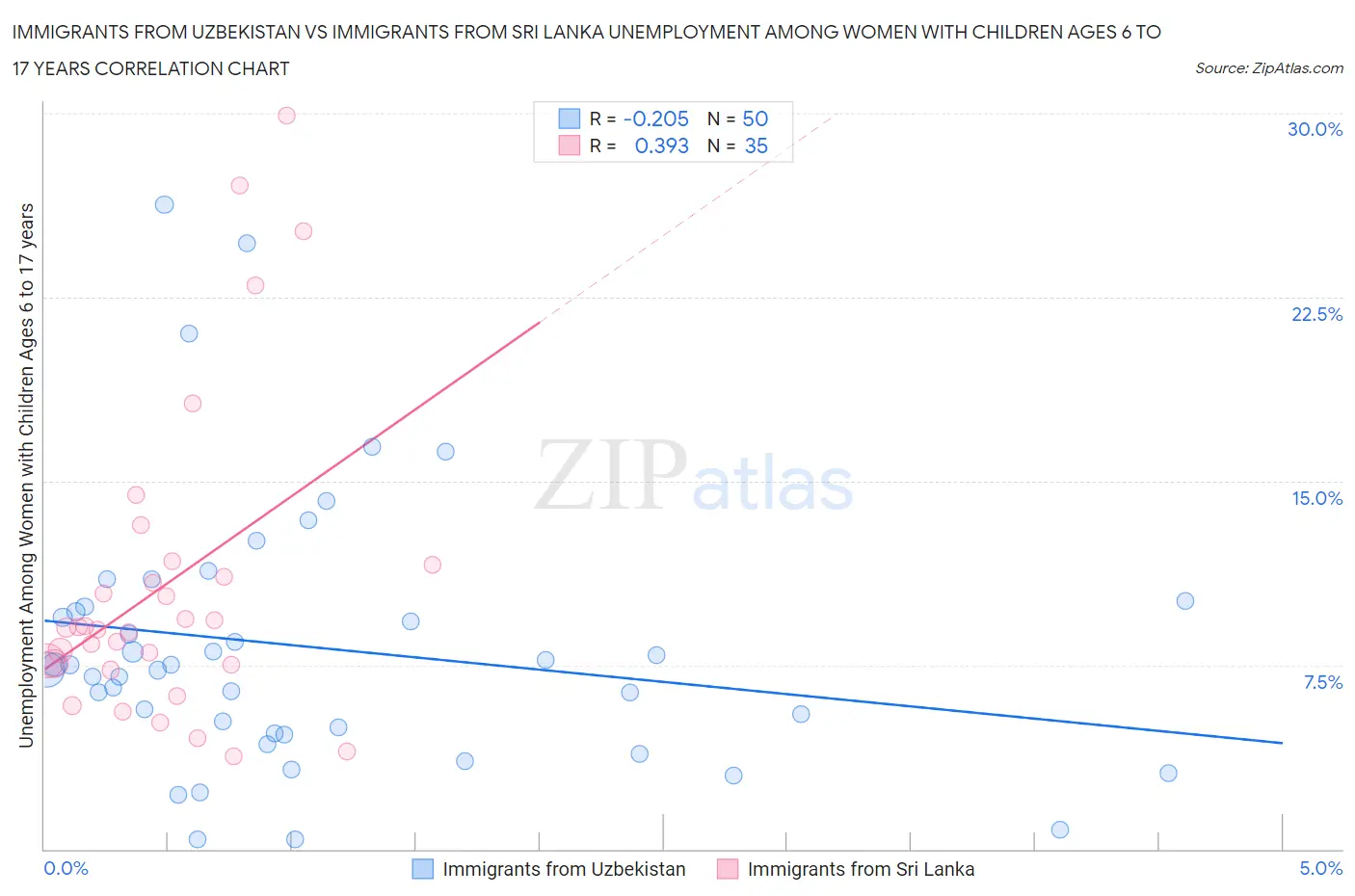 Immigrants from Uzbekistan vs Immigrants from Sri Lanka Unemployment Among Women with Children Ages 6 to 17 years