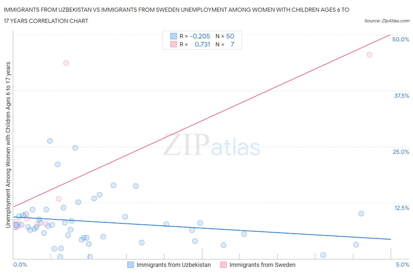 Immigrants from Uzbekistan vs Immigrants from Sweden Unemployment Among Women with Children Ages 6 to 17 years