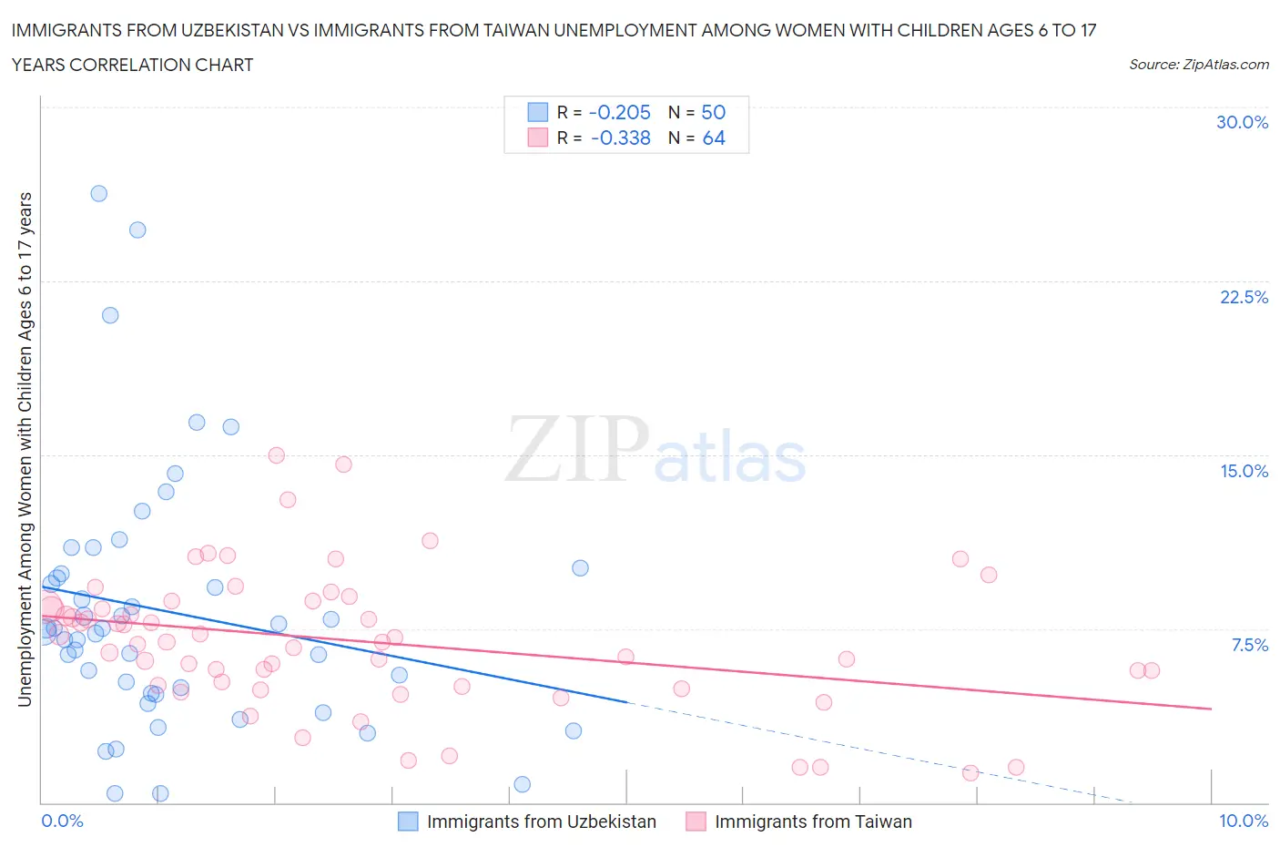 Immigrants from Uzbekistan vs Immigrants from Taiwan Unemployment Among Women with Children Ages 6 to 17 years