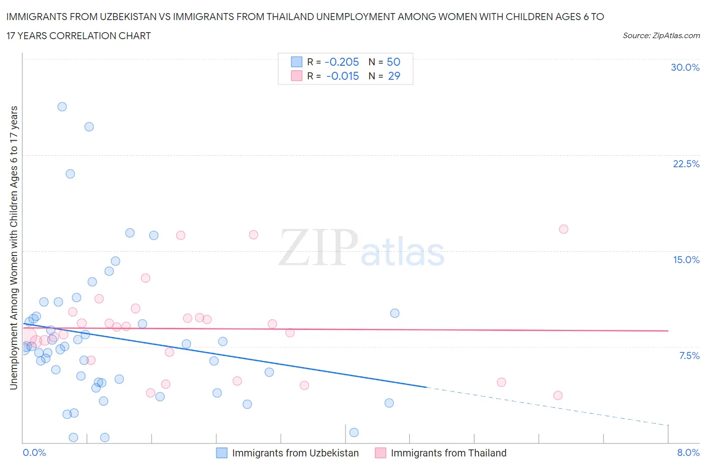 Immigrants from Uzbekistan vs Immigrants from Thailand Unemployment Among Women with Children Ages 6 to 17 years