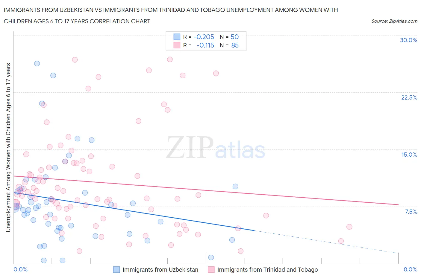 Immigrants from Uzbekistan vs Immigrants from Trinidad and Tobago Unemployment Among Women with Children Ages 6 to 17 years