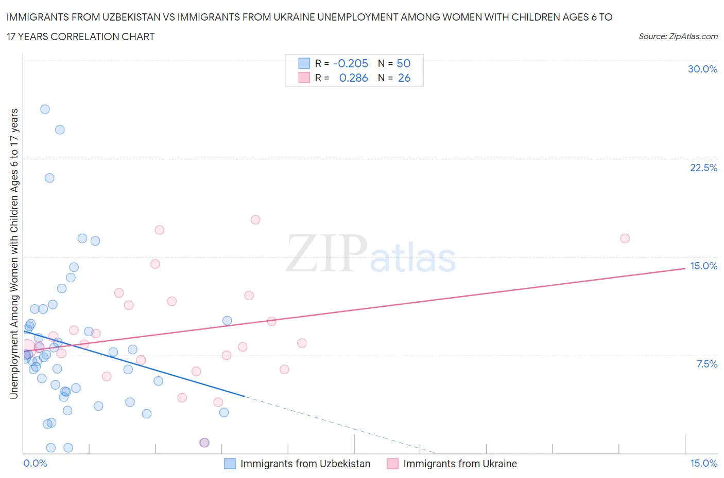 Immigrants from Uzbekistan vs Immigrants from Ukraine Unemployment Among Women with Children Ages 6 to 17 years