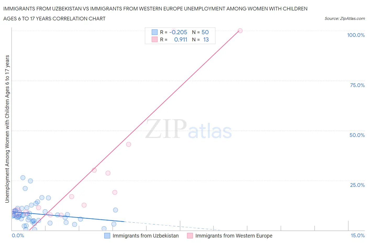 Immigrants from Uzbekistan vs Immigrants from Western Europe Unemployment Among Women with Children Ages 6 to 17 years