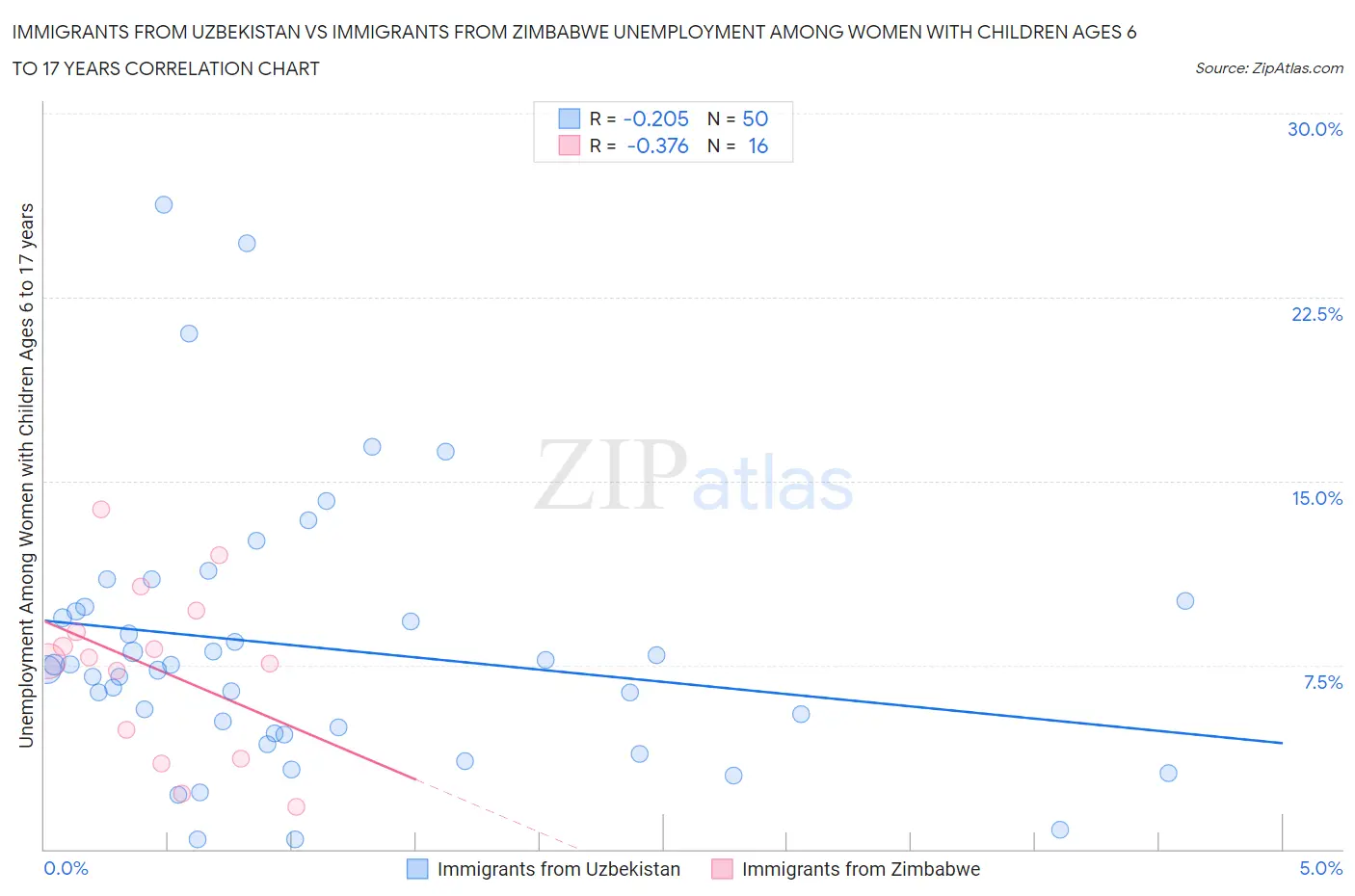 Immigrants from Uzbekistan vs Immigrants from Zimbabwe Unemployment Among Women with Children Ages 6 to 17 years