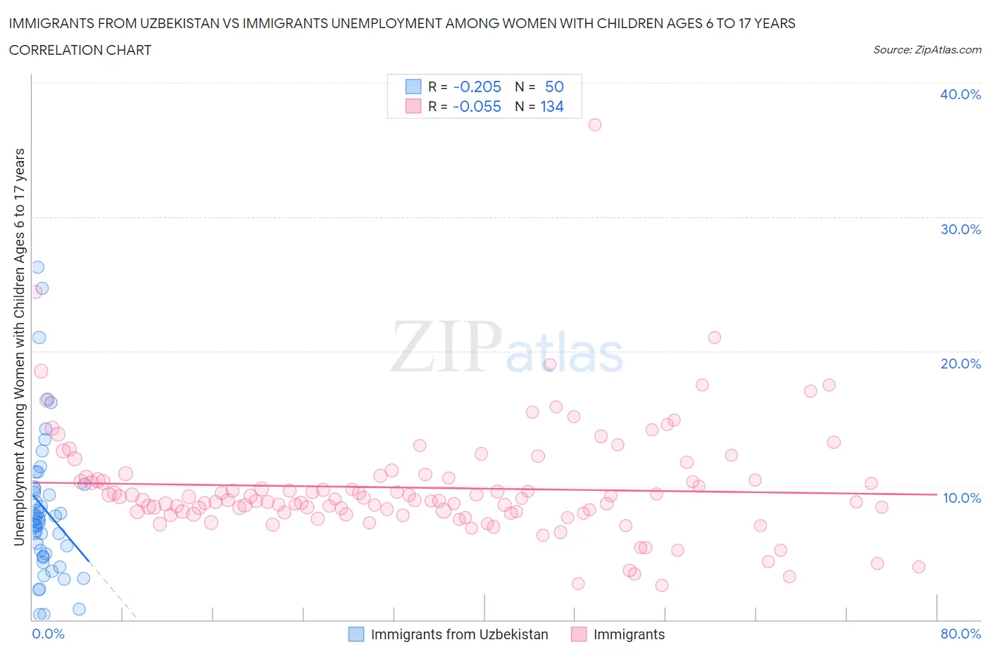Immigrants from Uzbekistan vs Immigrants Unemployment Among Women with Children Ages 6 to 17 years