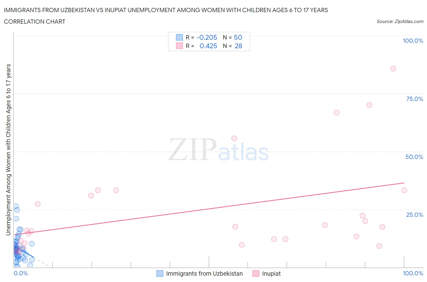 Immigrants from Uzbekistan vs Inupiat Unemployment Among Women with Children Ages 6 to 17 years