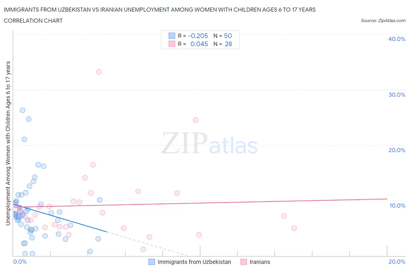 Immigrants from Uzbekistan vs Iranian Unemployment Among Women with Children Ages 6 to 17 years
