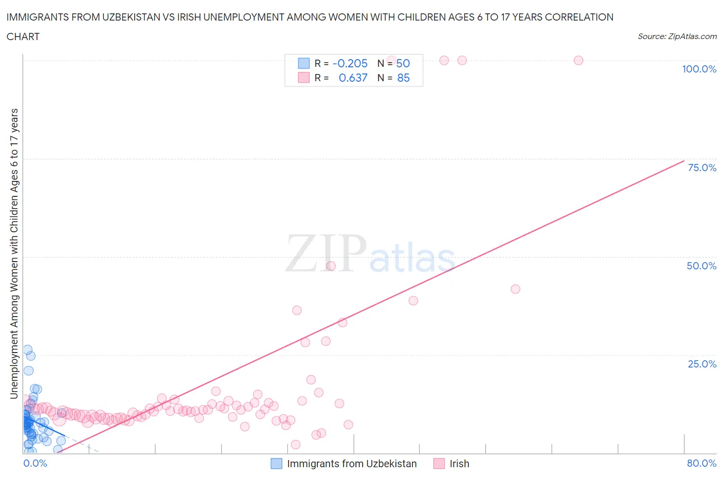 Immigrants from Uzbekistan vs Irish Unemployment Among Women with Children Ages 6 to 17 years