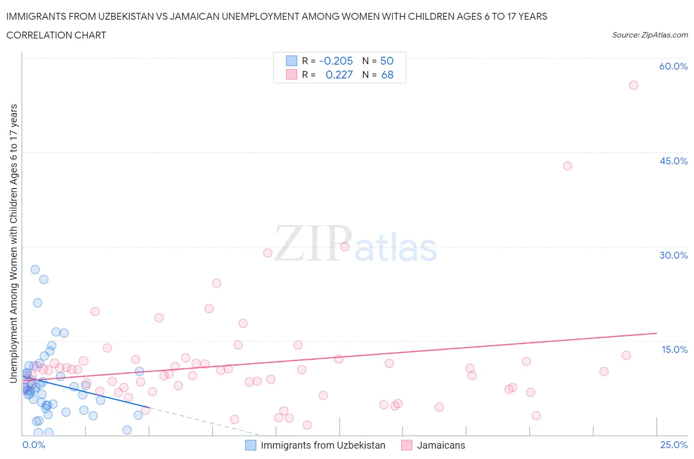 Immigrants from Uzbekistan vs Jamaican Unemployment Among Women with Children Ages 6 to 17 years