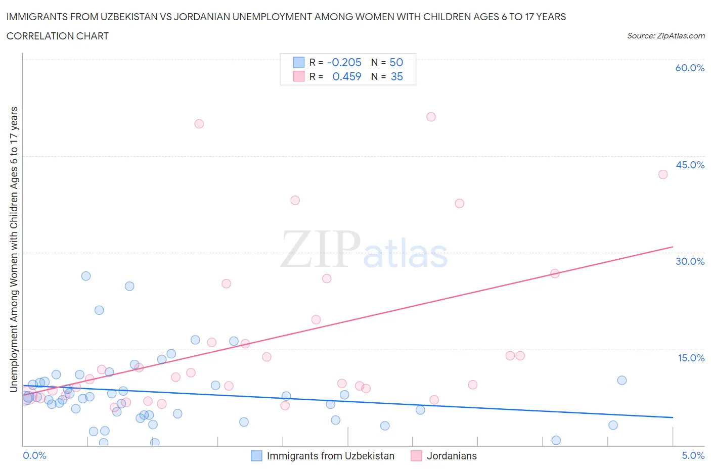 Immigrants from Uzbekistan vs Jordanian Unemployment Among Women with Children Ages 6 to 17 years