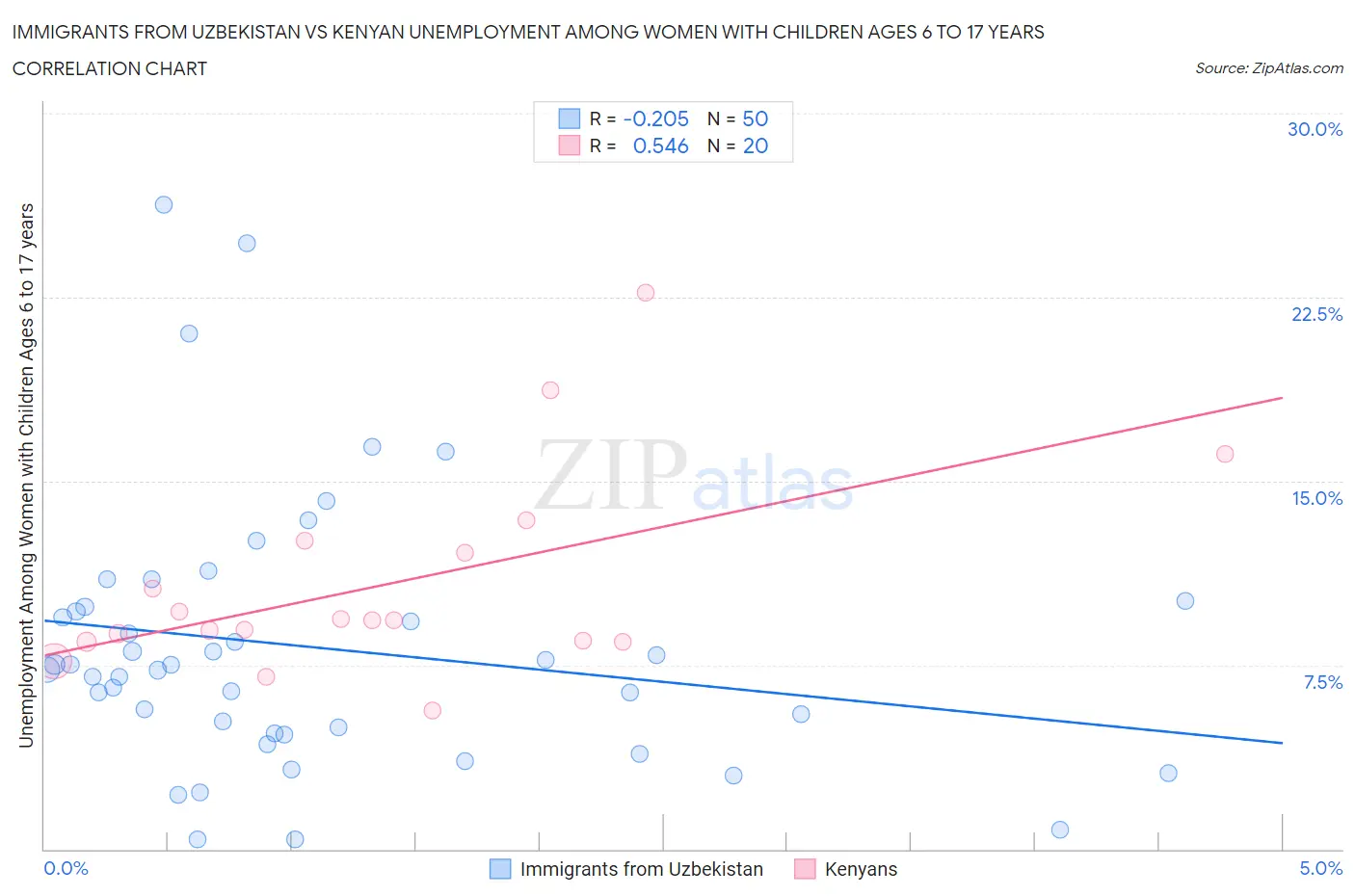 Immigrants from Uzbekistan vs Kenyan Unemployment Among Women with Children Ages 6 to 17 years