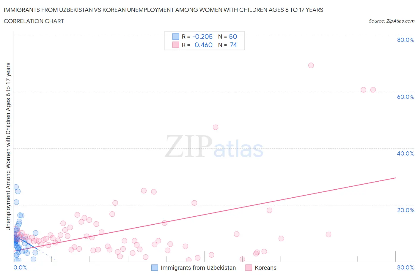 Immigrants from Uzbekistan vs Korean Unemployment Among Women with Children Ages 6 to 17 years